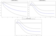 Three impulse response graphs illustrating market hotness related to different construction spending indicators over time, with blue response lines and black dashed confidence intervals.