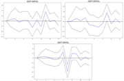 Three graphs illustrating impulse responses titled "TRANSIT - PERMITSNSA". The top two graphs show varied responses, while the bottom graph depicts a pronounced dip.