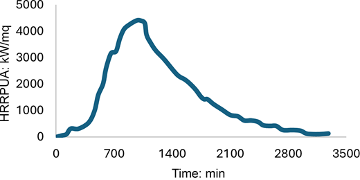 Line graph displaying H R R P U A in kilowatts per square meter against time in minutes, showing a peak around 1,400 minutes and a gradual decline thereafter.