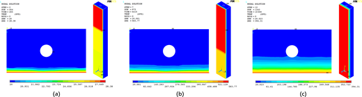 Three visualisations show nodal temperature solutions at different steps in a simulation, featuring varying temperature ranges indicated by colour gradients and fluid flow patterns.