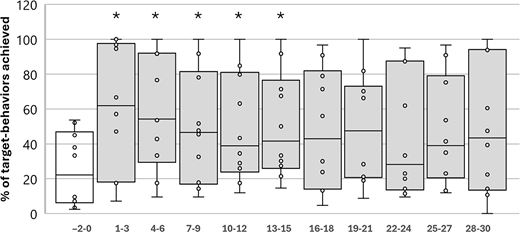 A box plot showing percentages of target behaviours achieved across baseline and token periods over multiple week ranges.