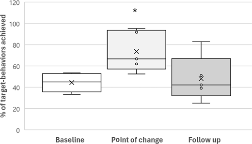 A box plot comparing percentages of target behaviours achieved at baseline, point of change, and follow up.