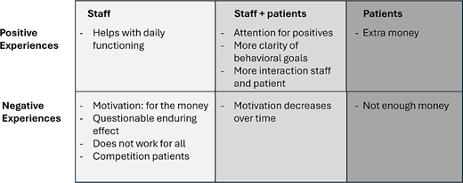 A table showing positive and negative experiences of a token economy reported by staff, patients, and both groups.