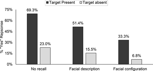 A grouped bar chart compares yes responses for target present and target absent across 3 recall conditions.