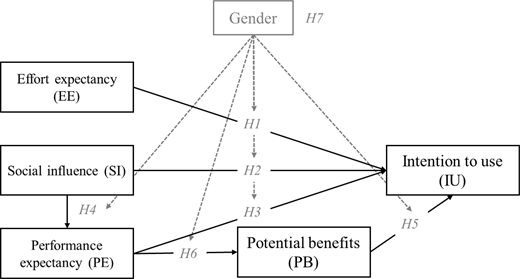 A conceptual framework showing relationships among effort expectancy, social influence, performance expectancy, potential benefits, gender, and intention to use.