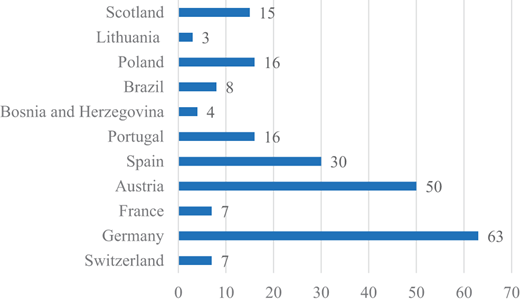 A horizontal bar chart showing publication counts across 11 countries, with Germany and Austria recording the highest values.