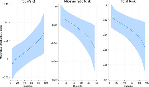 A set of line graphs shows the effect of E S G score on Tobin's Q, Idiosyncratic Risk, and Total Risk across quantiles from 0 to 100.