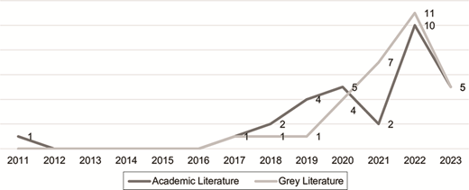 A line graph tracks the number of publications in Academic Literature and Grey Literature from 2011 to 2023, illustrating fluctuating trends in both categories.