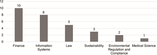 Bar graph displaying counts for various fields in the academic publishing domain: Finance, Information Systems, Law, Sustainability, Environmental Regulation and Compliance, and Medical Science.