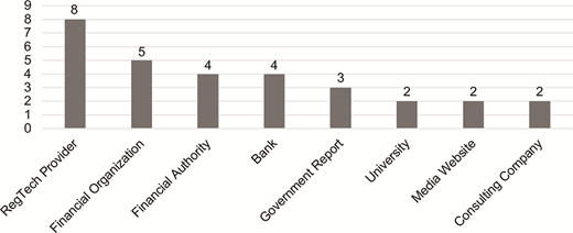 Bar graph displaying the frequency of different sources in gray literature, with RegTech Provider at eight, followed by Financial Organization at five, and others ranked lower.