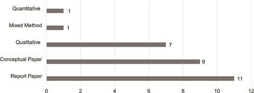 A bar chart displays the count of different types of research papers: Report Paper, Conceptual Paper, Qualitative, Mixed Method, and Quantitative.
