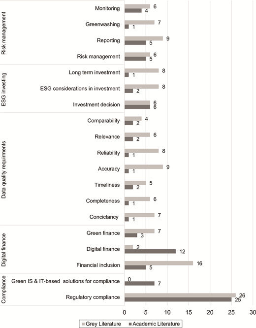A bar chart illustrates the distribution of academic and gray literature across core capabilities enabled by RegTech, including risk management, ESG investing, data quality requirements, digital finance, and compliance.