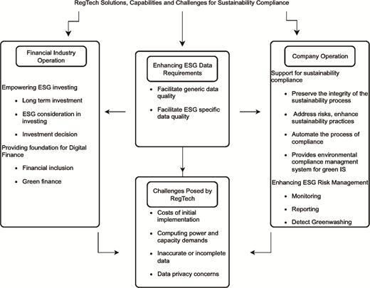 A flow diagram presents RegTech solutions, capabilities, and challenges for sustainability compliance, linking financial industry operations, company operations, data requirements, and challenges.