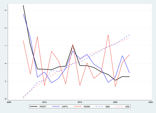 A set of lines shows P R O F T, C A P T L, R G R W, S I Z E, and A G E values changing yearly from 2005 to 2024.