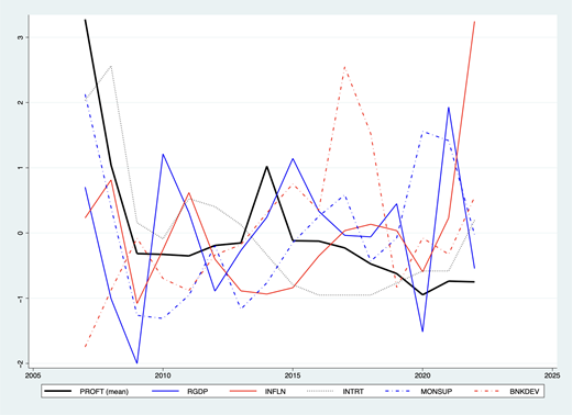 A set of lines shows P R O F T, R G D P, I N F L N, I N T R T, M O N S U P, and B N K D E V trends from 2005 to 2024.