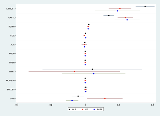 A chart shows coefficient points and intervals for L P R O F T, C A P T L, R G R W, S I Z E, A G E, R G D P, I N F L N, I N T R T, M O N S U P, and B N K D E V across three models.