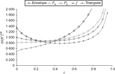 Curves corresponding to the safety factors against overturning and sliding, allowable bearing pressure indicated in Table 1, and triangular distribution, including the envelope of these curves Refer to the image caption for details.