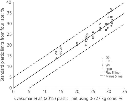 Standard plastic limits compared with the PL(100) of Sivakumar et al. (2015) (GSI: Glover Site Investigation Ltd; CPD: Central Procumbent Division, NI; WF: Whiteford Geoservices; QUB: Queen's University Belfast) Refer to the image caption for details.