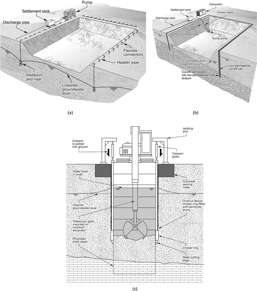A multi-panel labelled A, B, C shows dewatering methods using wellpoints, sump pumping, and caisson excavation with labelled components and groundwater levels.