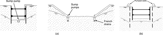 A multi-panel labelled A and B shows sump pump drainage with sump pumps, French drains, and pumped wells controlling groundwater around an excavation.