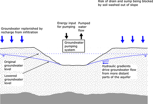 A cross-section shows a groundwater pumping system lowering the groundwater level with recharge, flow direction, and hydraulic gradients indicated.