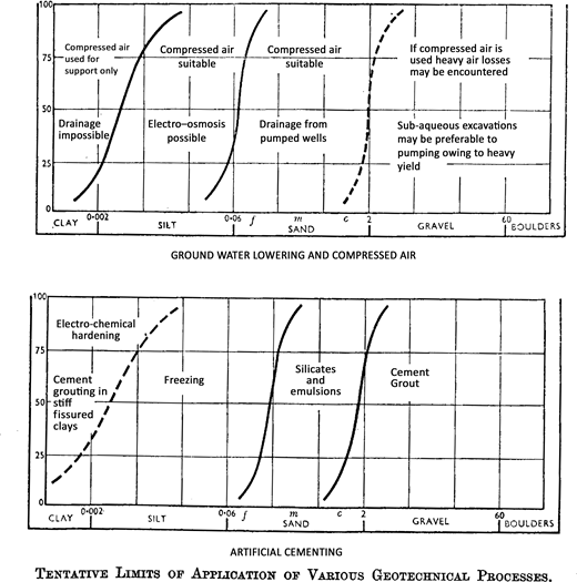 A two-panel graph shows groundwater lowering and artificial cementing methods across soil types from clay to boulders, with application ranges.