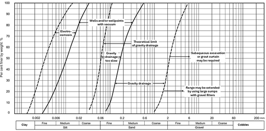 A graph shows geotechnical process limits with soil size scale and percentage finer, indicating electro osmosis, wells, gravity drainage, and excavation methods.