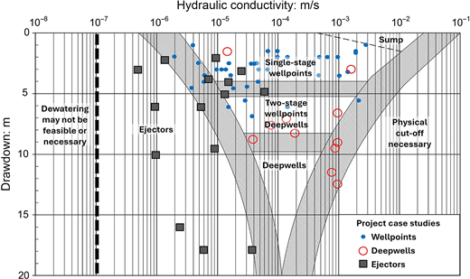 A graph shows drawdown versus hydraulic conductivity with zones for wellpoints, deepwells, ejectors, and sump, including feasibility limits.