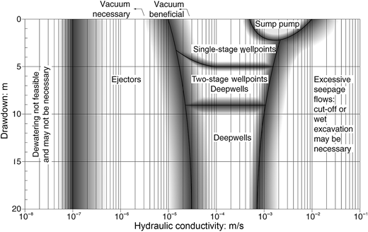 A graph shows drawdown versus hydraulic conductivity with zones for ejectors, wellpoints, deepwells, and sump pumps, including vacuum conditions.