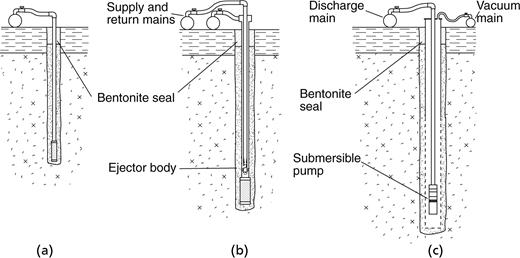 A multi-panel labelled A, B, C shows ejector and deepwell systems with bentonite seal, supply return mains, discharge main, vacuum main, and submersible pump.