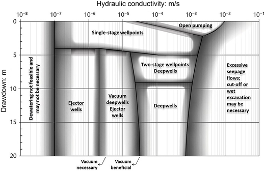 The graph depicts drawdown in metres versus hydraulic conductivity in metres per second, showing suitable dewatering methods across different soil conditions.