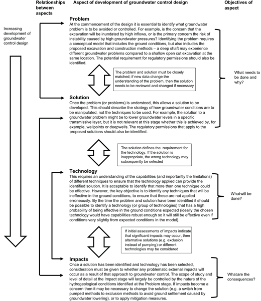 A flowchart shows relationships between Problem, Solution, Technology, and Impacts in groundwater control design with iterative links and objectives.