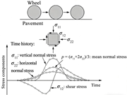 Moving wheel load and corresponding stress components within a pavement element.