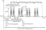 Intermittent cyclic loading programme under undrained and partially drained conditions.