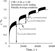 Accumulation of permanent strain during intermittent cyclic loading under partially drained conditions.