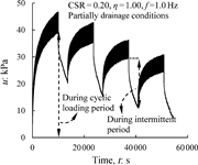 Evolution of excess pore water pressure during intermittent cyclic loading.