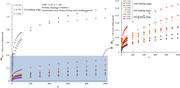 Accumulated axial strain during cyclic loading at different loading frequencies.