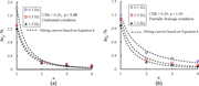 Effect of loading frequency on plastic strain reduction across loading stages.