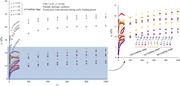 Excess pore water pressure development during cyclic loading under partially drained conditions.