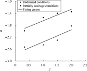 Relationship between fitting parameter and drainage parameter under drained and undrained conditions.