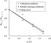 Normalised plastic strain reduction with increasing drainage parameter.