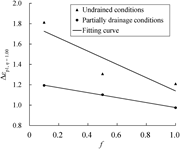 Relationship between normalised plastic strain and loading frequency.