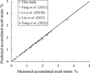 Comparison between predicted and measured accumulated axial strain.