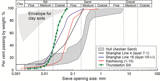 A graph shows grain size distribution curves for different soils and classification ranges.