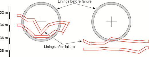 Two diagrams show tunnel geometry before and after failure with changes in segment depths.
