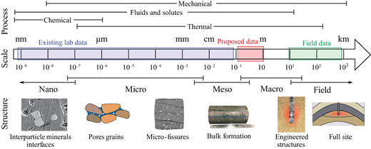 Diagram showing various scales from nano to field, detailing existing lab data, proposed data, and field data, with relevant images for each scale.