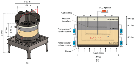 A schematic shows a large cylindrical pressure vessel and its internal layered model for carbon dioxide injection testing with labelled dimensions and instrumentation.