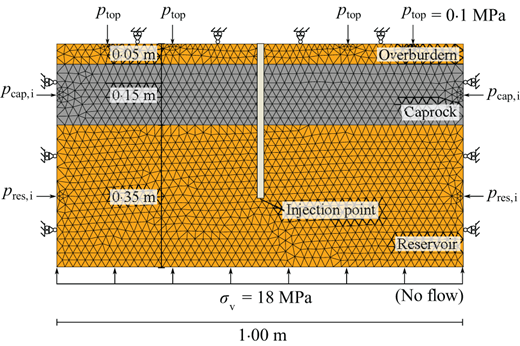 A numerical model shows a layered overburden caprock and reservoir with pressures, thicknesses, and a central injection point.