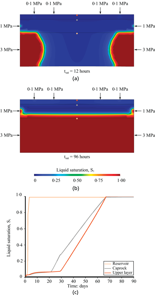 A numerical model shows liquid saturation evolution in layered media at 12 hours, 96 hours, and as a time series by layer.