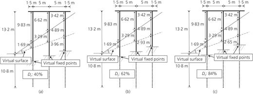 Dynamic centrifuge test models and virtual fixed points for response spectrum analysis: (a) IA40 model, (b) IA62 model and (c) IA84 model Refer to the image caption for details.